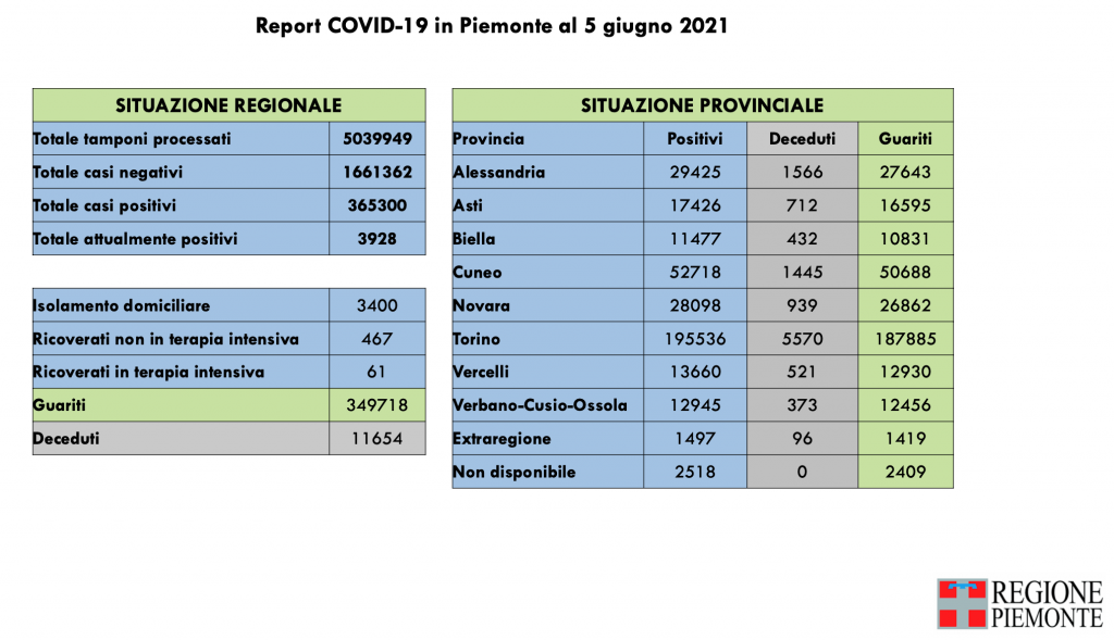 Covid: 365.300 contagi, 11.654 decessi, 349.718 pazienti guariti
